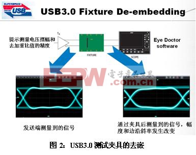 USB3.0的物理層接收端的測試方法 (完整版)