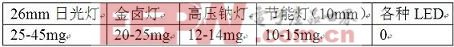 LED的一個常被忽略的優(yōu)點