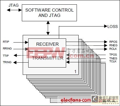 DS26324 E1/T1/J1系统端口短程线路接口单元