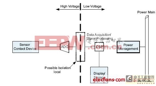 高速數(shù)字電路中電子隔離應(yīng)用