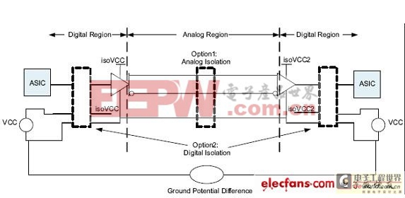 高速数字电路中电子隔离应用