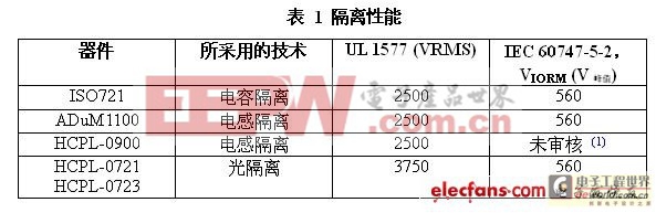 高速数字电路中电子隔离应用