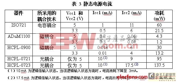 高速數(shù)字電路中電子隔離應(yīng)用