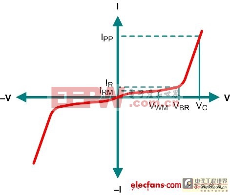 RS485總線節(jié)點(diǎn)的瞬態(tài)保護(hù)