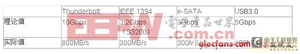 Thunderbolt/IEEE 1394/e-SATA/USB3.0接口對比