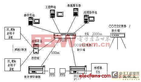 FF HSE现场总线概述