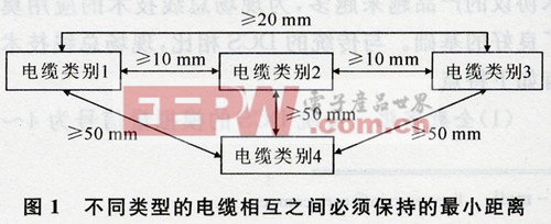 不同类型电缆相互之间的最小距离