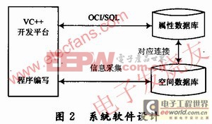 GIS数据库系统中OCI的应用