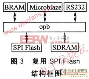 FPGA中SPI Flash存储器的复用编程方法的实现