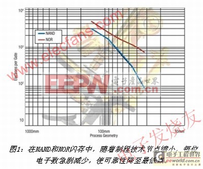 相變化內(nèi)存原理分析及設(shè)計使用技巧