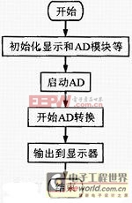 單片機(jī)實(shí)現(xiàn)空氣質(zhì)量流量顯示裝置