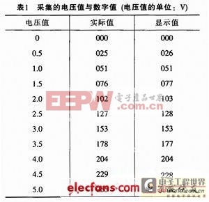 單片機(jī)實(shí)現(xiàn)空氣質(zhì)量流量顯示裝置