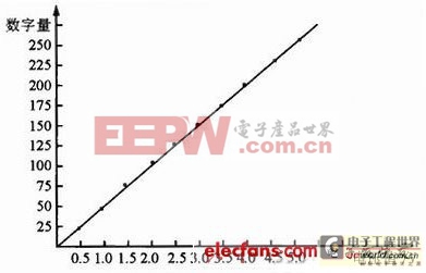 单片机实现空气质量流量显示装置