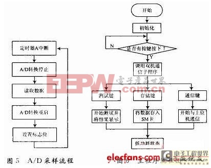 基于MSP430F169的多路電阻測量系統(tǒng)