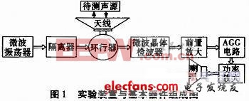 微波探测声音方法的实现