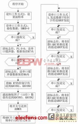 LCD人机交互的数据采集系统