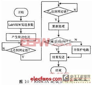 三極管RBSOA測試儀的設(shè)計