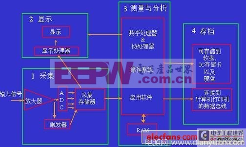 測(cè)試測(cè)量關(guān)鍵基礎(chǔ)之示波器（一）