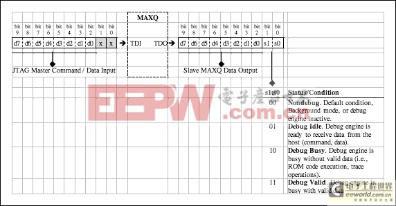 實(shí)現(xiàn)MAXQ2000微控制器的JTAG加載主機(jī)