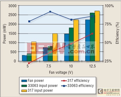 图3：线性稳压型风扇控制效率(绿色)与开关型风扇控制效率(紫色)的对比。