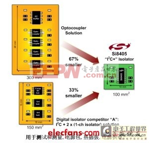 數(shù)字隔離在電子產(chǎn)品中的應(yīng)用