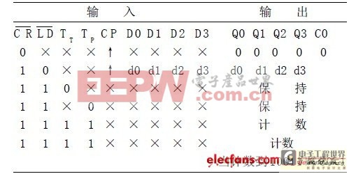 基于MSI的N進(jìn)制計數(shù)器設(shè)計方法