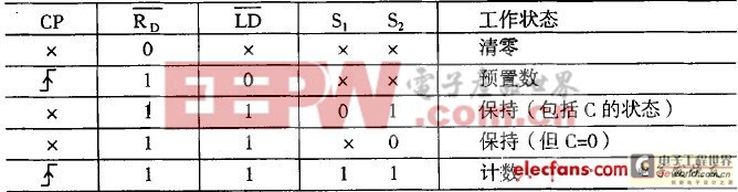 基于MSI的N進(jìn)制計數(shù)器設(shè)計方法