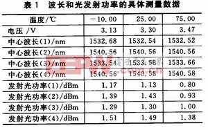 熱電制冷器的EML激光器溫度控制系統(tǒng)設(shè)計(jì)