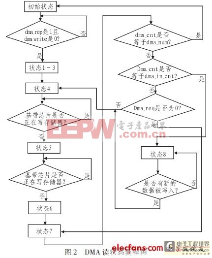 读状态流程图