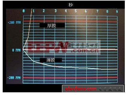 高端音頻應(yīng)用電阻器選擇