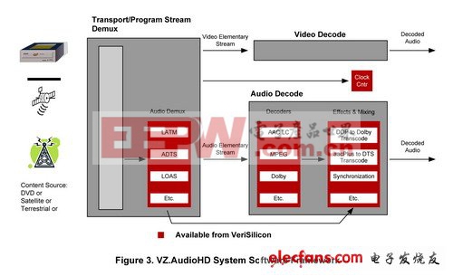 芯原微電子VZ.AudioHD音頻應(yīng)用平臺