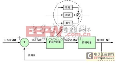 基于ADUC7026的PID算法在基站功率控制中的應(yīng)用