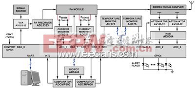 基于ADUC7026的PID算法在基站功率控制中的应用