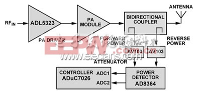 基于ADUC7026的PID算法在基站功率控制中的应用