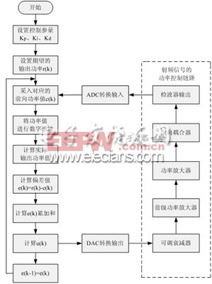 基于ADUC7026的PID算法在基站功率控制中的应用