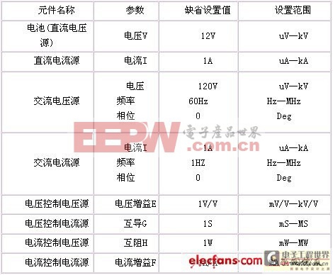 電子仿真軟件EWB操作與分析方法