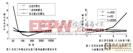 RFID 防沖突 算法