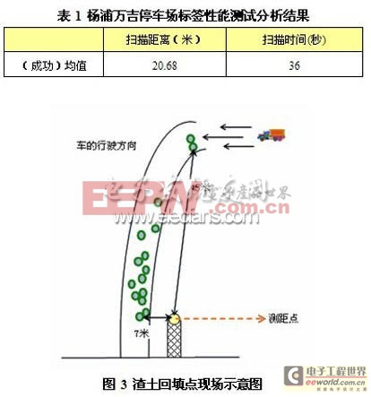 RFID技術(shù)在渣土車管理中的應(yīng)用