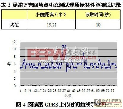 RFID技術(shù)在渣土車管理中的應(yīng)用