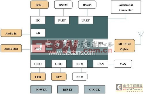 基于MCF5213及Zigbee無線的無線對講系統(tǒng)