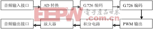 基于MCF5213及Zigbee無線的無線對講系統(tǒng)