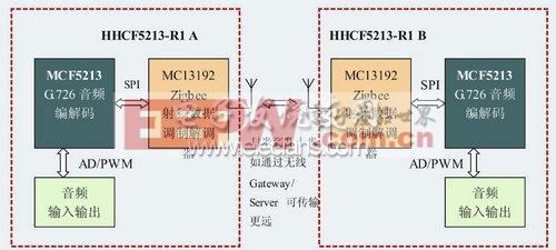 基于MCF5213及Zigbee無線的無線對講系統(tǒng)