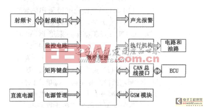 汽车安防系统结构图