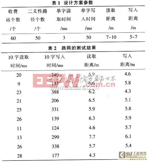 RFID在電子收費(fèi)系統(tǒng)路徑識別的應(yīng)用