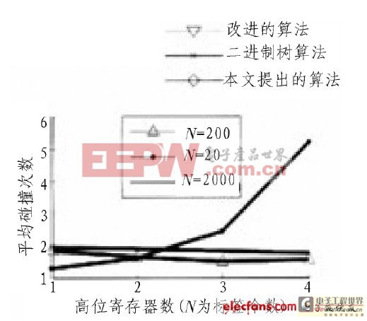 基于RFID的不停车收费系统研究