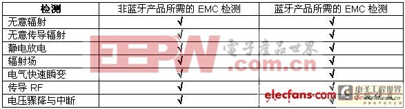 藍牙技術在汽車中的應用分析