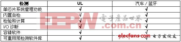 藍牙技術在汽車中的應用分析