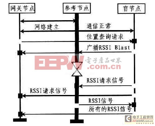 基于無線傳感器網(wǎng)絡(luò)的定位系統(tǒng)設(shè)計