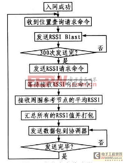 基于無線傳感器網(wǎng)絡(luò)的定位系統(tǒng)設(shè)計