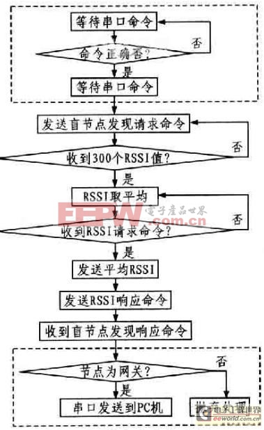 基于無線傳感器網(wǎng)絡(luò)的定位系統(tǒng)設(shè)計